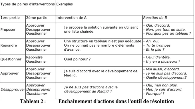 Tableau 2 :   Enchaînement d'actions dans l'outil de résolution 