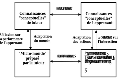 Figure 2.   Modèle &#34;conversationnel” de Laurillard 