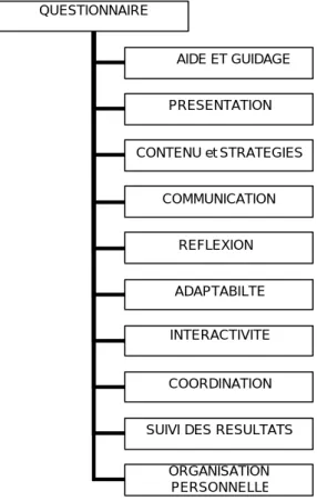 Figure 3.    Schéma d’évaluation pédagogique   