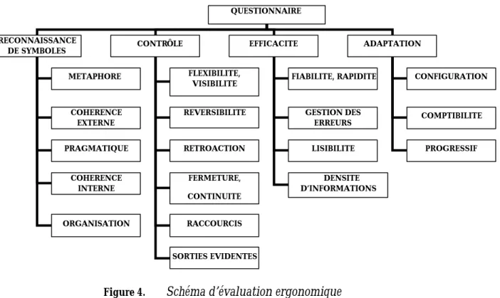Figure 4.   Schéma d’évaluation ergonomique  