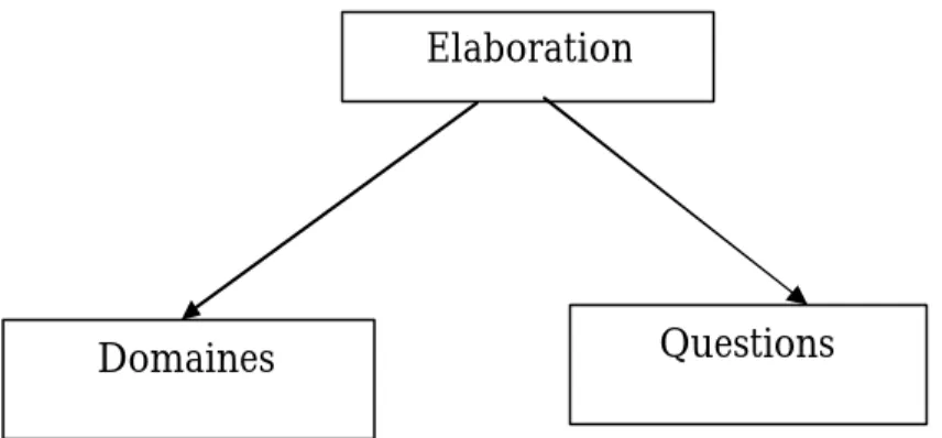 Figure 6.   Module élaboration de domaine  Elaboration 