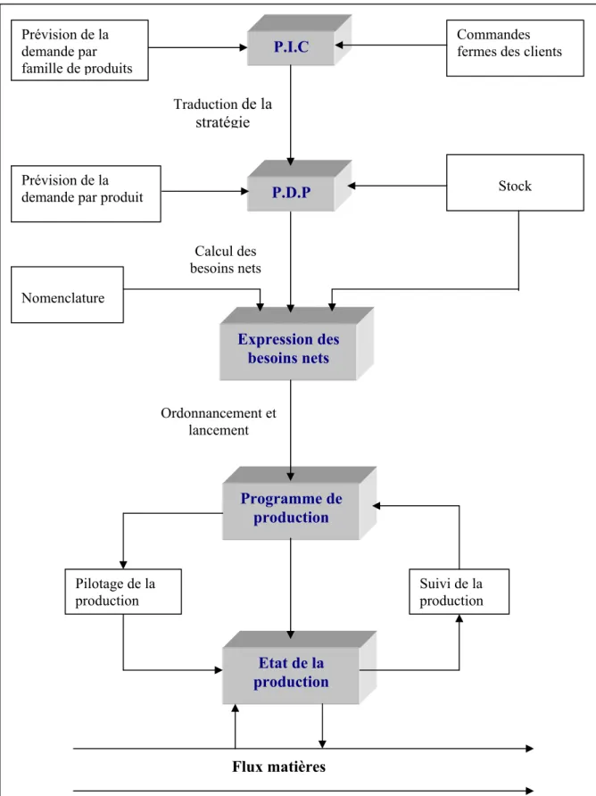 Fig I.1 : Architecture générale d’un système MRP [31] 
