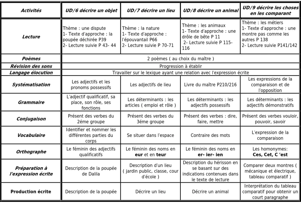 tableau comparatif )  Production écrite   Description de la poupée  Décrire un lieu  Décrire un animal  Interprétation du tableau 