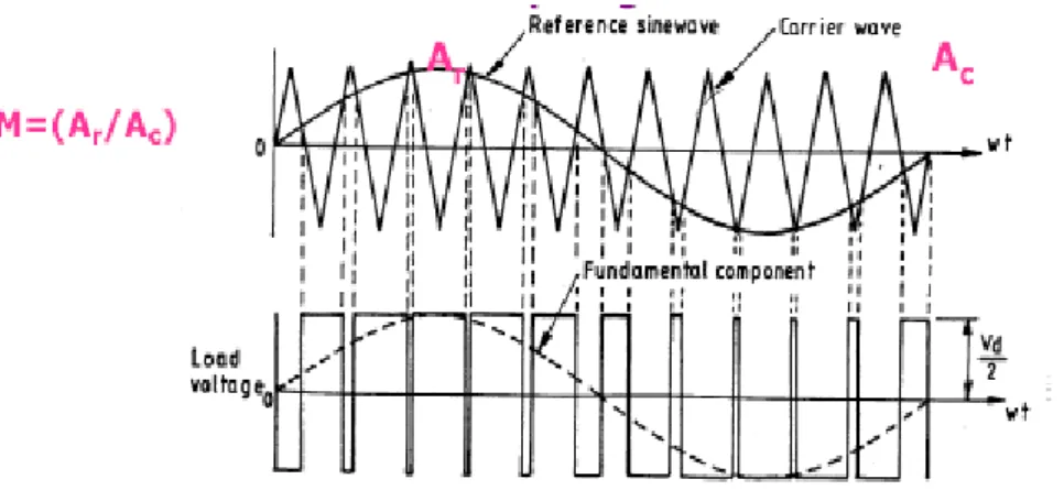 FIG 2.9 Sinusoidal PWM strategy principle   