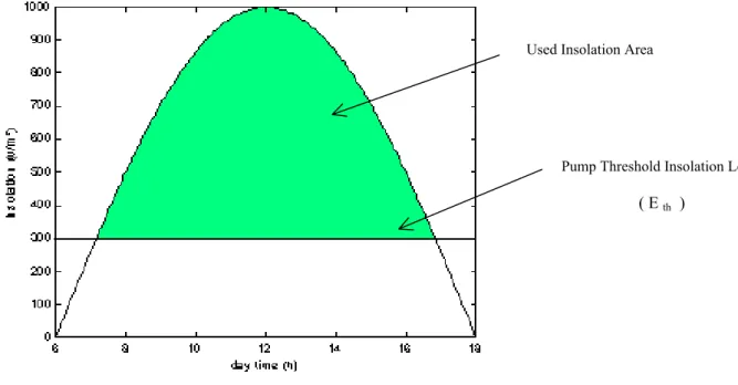 FIG 2.17  Daily insolation curve 
