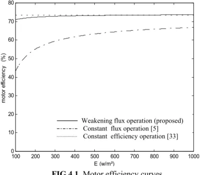 Figure 4.2 shows the pump flow-rate obtained by equalising equations (2.43) and  (2.52)