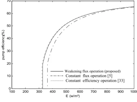 Figure 4.3 displays the improvement brought to the pump efficiency by the proposed  technique, as well as that described in [33]