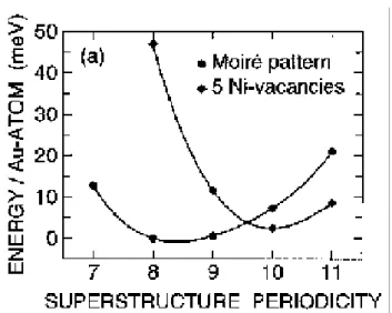 Figure I.2. Calcul de l’énergie par atome Au pour deux structures d’interface différentes en fonction de la  périodicité de la superstructure