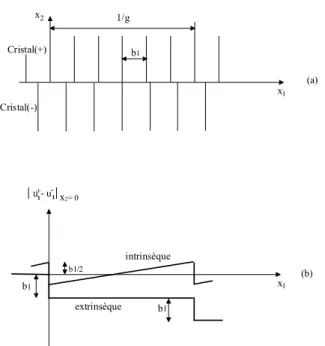 Figure II.1.        (a) Représentation schématique du déplacement associe à un réseau de dislocations                         (b) Courbe en dent scie et  en  escalier  relatives  respectivement  aux  dislocations 