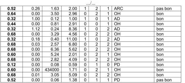 Tableau V.8 : Codes pour les rations de Rogers [Dig-04] 
