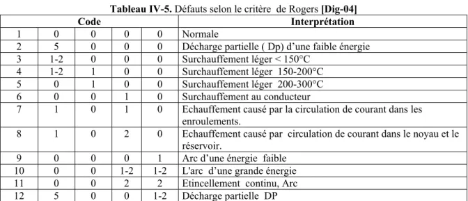 Tableau IV-5. Défauts selon le critère  de Rogers [Dig-04] 