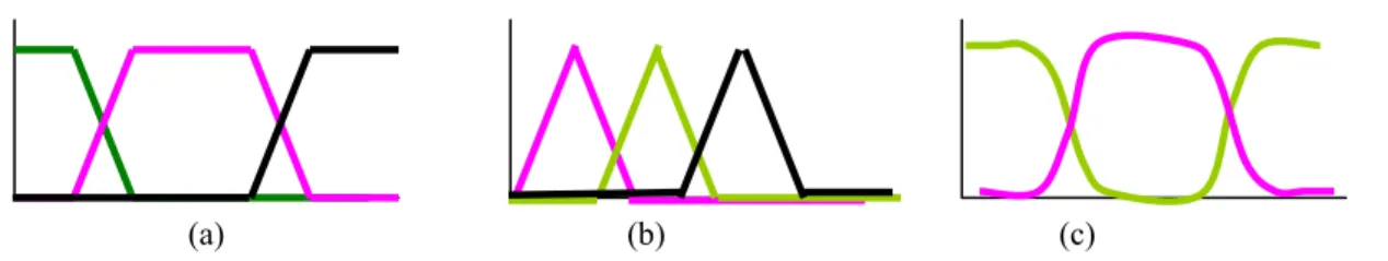 Figure III.4:a) Fonctions d'appartenance de forme trapézoïdale ; b) Fonctions d'appartenance de forme   triangulaire;  c) Fonctions d'appartenance de forme de cloche [Rob-97] 