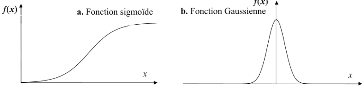Fig. I-5 Allure de quelques fonctions d’activation  [Tou-92]