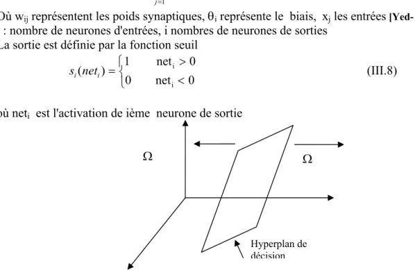 Fig. III.9  Le positionnement de l’hyperplan de séparation par la réadaptation des poids.