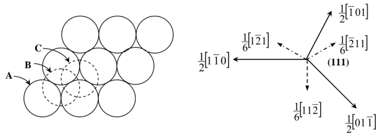 Figure 2. 2. 1 : Projection normale au plan (111) montrant les trois types des positions  