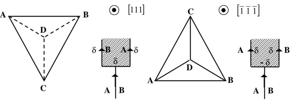 Figure 2. 2. 3 : Dissociation intrinsèque de la dislocation AB dans le plan                               orienté (111) pour une structure CFC