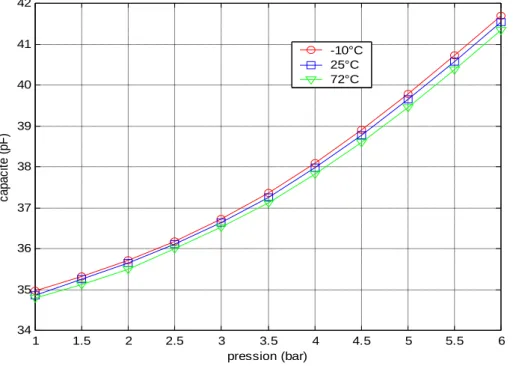 Figure II.4 : Variation de la capacité en fonction de la pression à différentes températures [19]