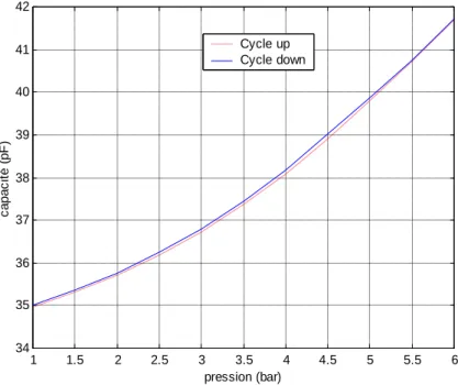 Figure II.10 : Variation de la capacité en fonction d’un cycle de pression [19]