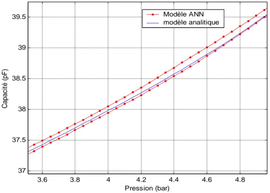 Figure III.9 : Modèle analytique et le modèle ANN à 20  °C