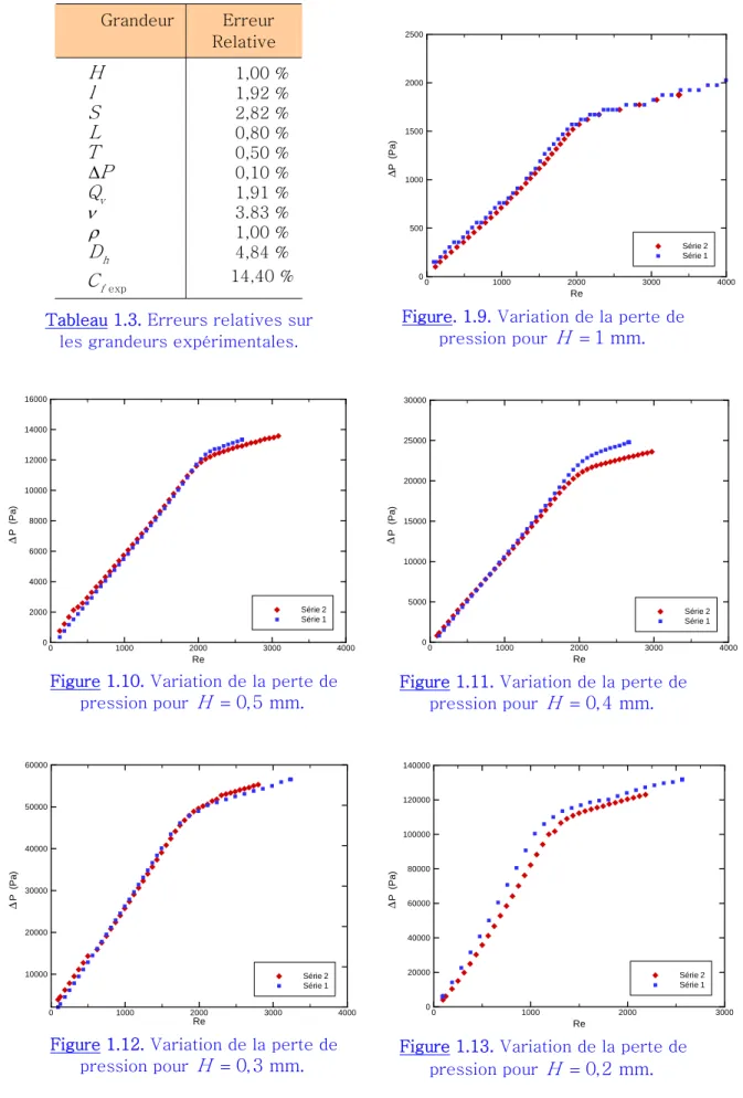 Figure 1.10. Variation de la perte de  pression pour  H = 0,5 mm. ReP(Pa)01000 2000 3000 4000100002000030000400005000060000Série 2Série 1∆