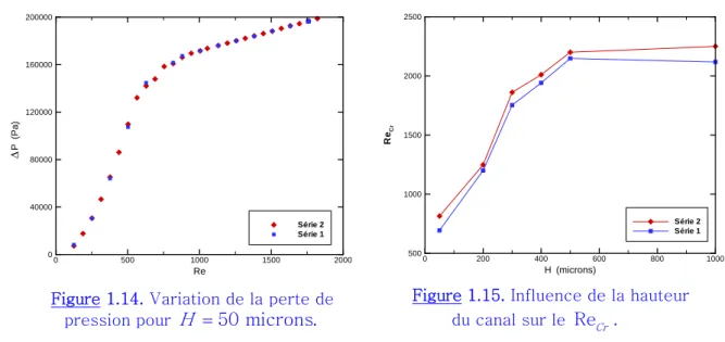 Figure 1.15. Influence de la hauteur  du canal sur le  Re . Cr