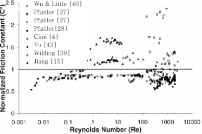 Figure 1.18. Comparaison de données expérimentales, [24]. 