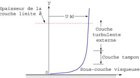 Figure 2.3. Profil de la vitesse près de la paroi. 