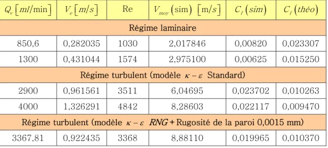 Tableau 3.2. Quelques résultats des simulations pour le canal complet en 2D. 