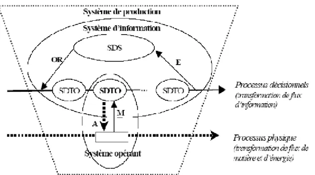 Fig. 01 : Un système d’information dédié au pilotage [G. Draghici, A. El Moudni et N. 