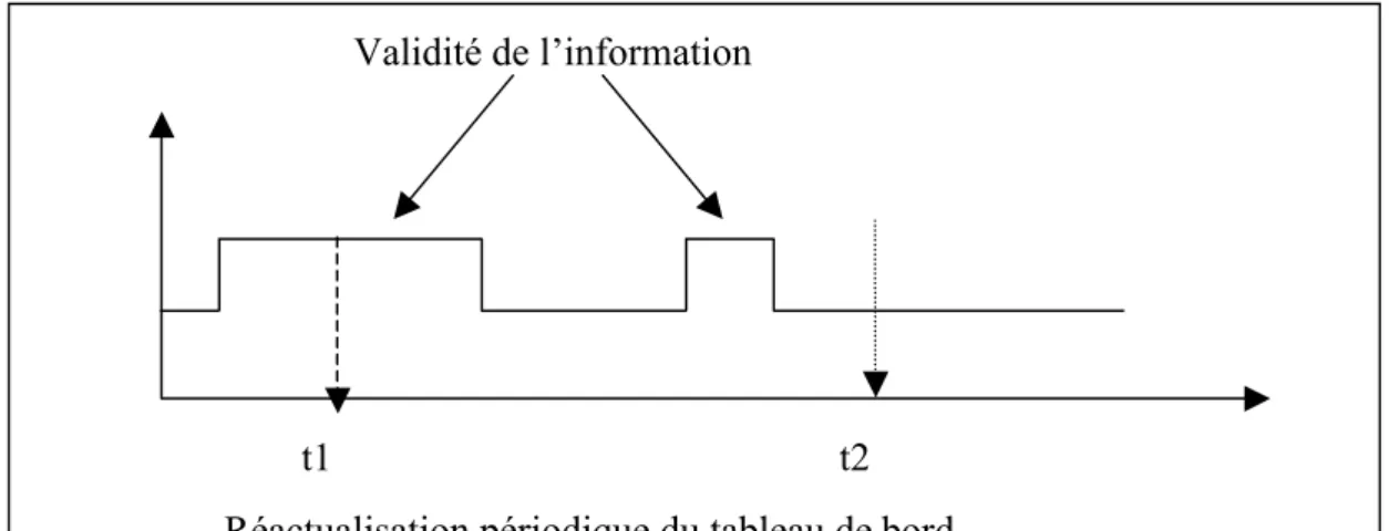 Fig. 4 : réactualisation périodique du tableau de bord [A.fernandez]
