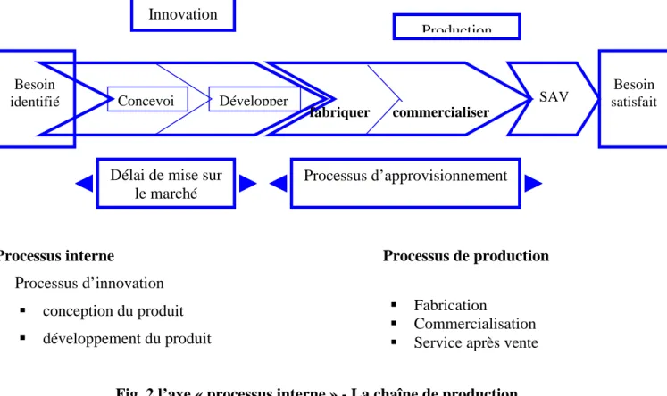 Fig. 2 l’axe « processus interne » - La chaîne de production VII-4 - L’axe « apprentissage organisationnel » :