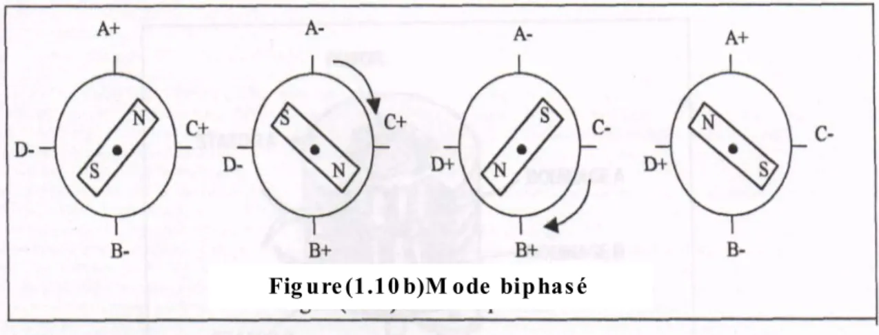 Fig ure (1.10 b)M ode  biphas é