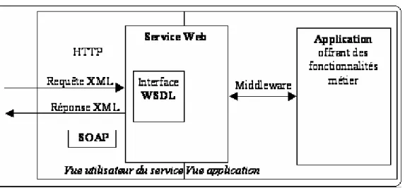 Figure 5 Modèle de communication a travers un service WEB 