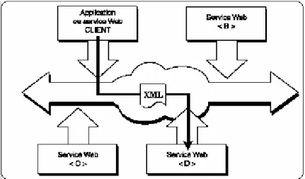 Figure 6 L’information circule sous forme XML 