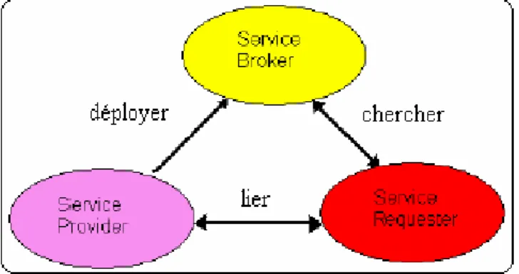 Figure 8 Modèle de déploiement de service WEB  Il est articulé autour de trois composants: 