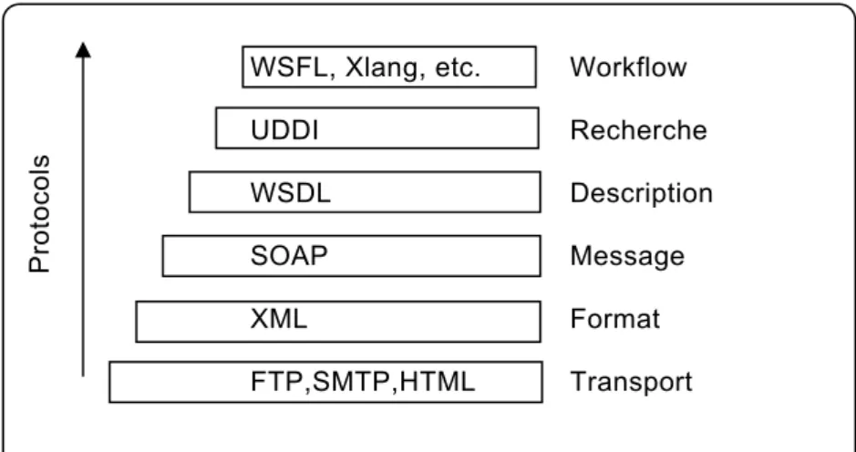 Figure 9 Les couches de protocole d’un service WEB WSFL, Xlang, etc. UDDI WSDL SOAP XML FTP,SMTP,HTML  Workflow  Recherche  Description Message Format Transport Protocols 