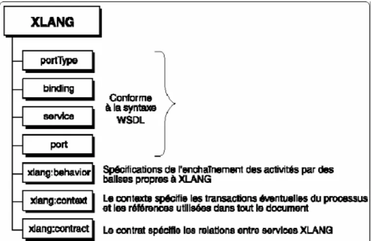 Figure 11 XLANG importante une partie de WSDL 