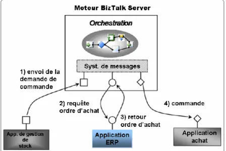 Figure 12 Modèle de Gestion de stock en EAI 