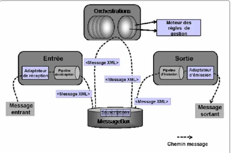 Figure 14 composant de moteur Biztalk 