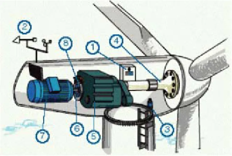 Figure 1-8  Éléments  constituants une éolienne [9]  