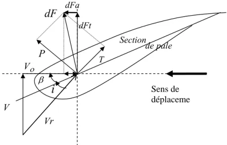 Figure 1-9 : Bilan des forces sur un élément de pale