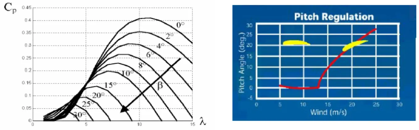 Figure 1-12 : Influence de l'angle de calage sur le coefficient de couple [14]