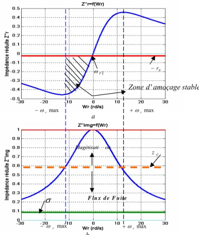 Fig. 2.8    Détermination de la zone d'amorçage de la GAS