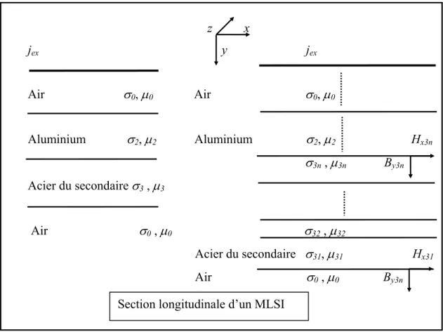 Figure II.2 Schéma de base de la méthode des couches appliquée à un moteur linéaire à simple  induction 