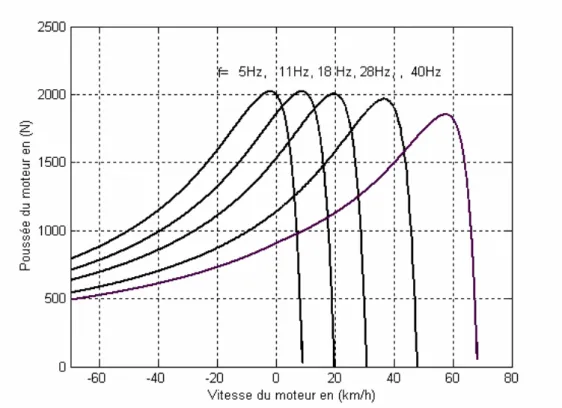 Figure II.4 Poussée en fonction de la vitesse pour différentes fréquences des courants du primaire  b) 