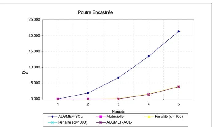 FIG. 5.11. Superposition graphique des résultats (V) 