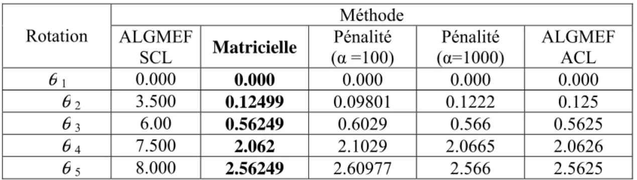 FIG. 5.12. Superposition graphique des  résultats (θ) 