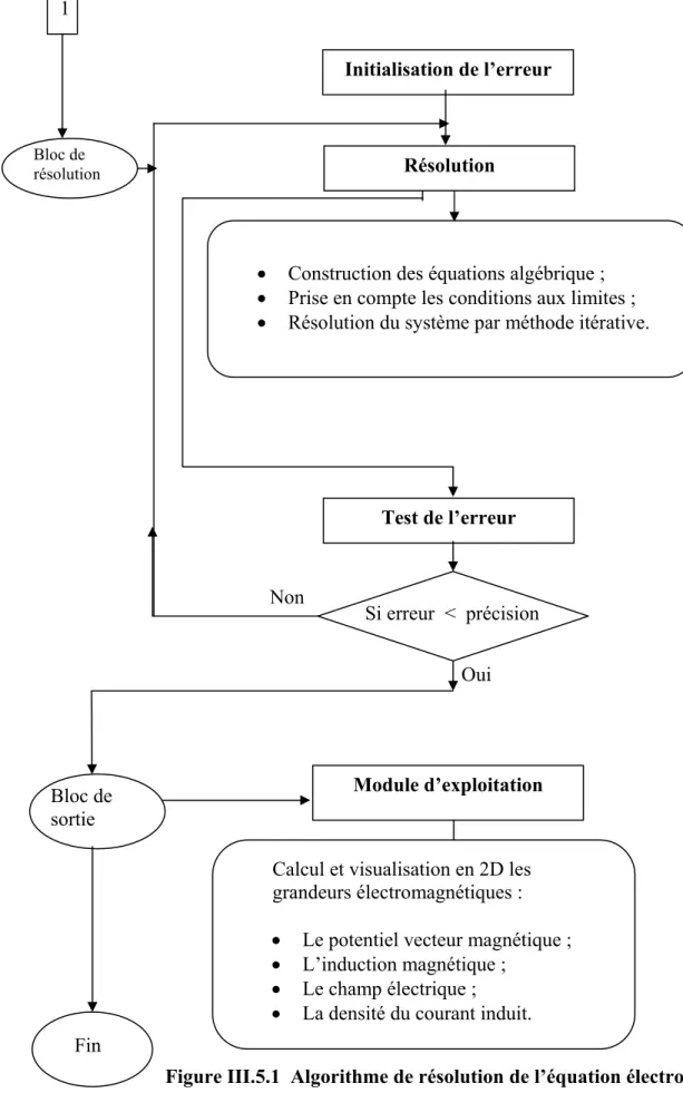 Figure III.5.1  Algorithme de résolution de l’équation électromagnétique. 