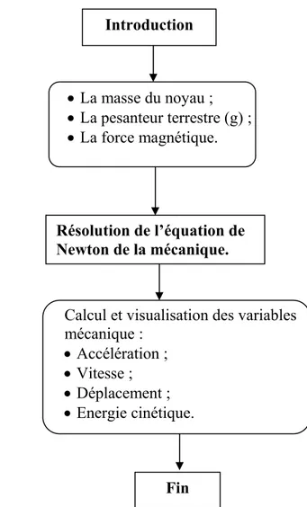 Figure III.6   Algorithme de résolution de l’équation de la mécanique. 