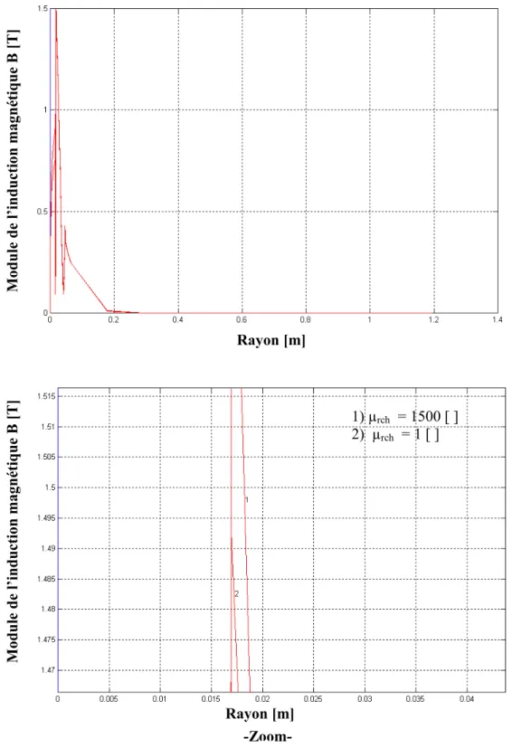 Figure IV.6.b Variation radiale de l’induction magnétique en fonction       de la perméabilité magnétique relative